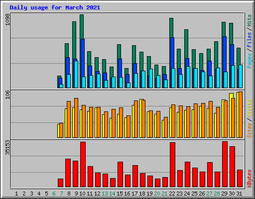 Daily usage for March 2021