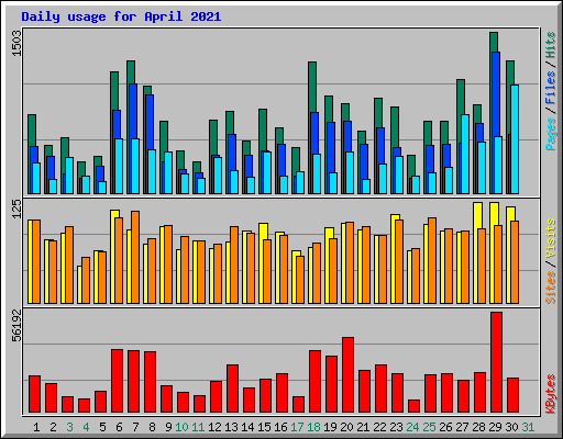 Daily usage for April 2021