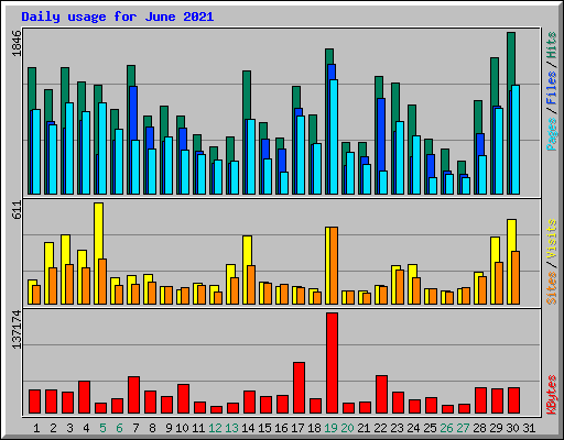 Daily usage for June 2021