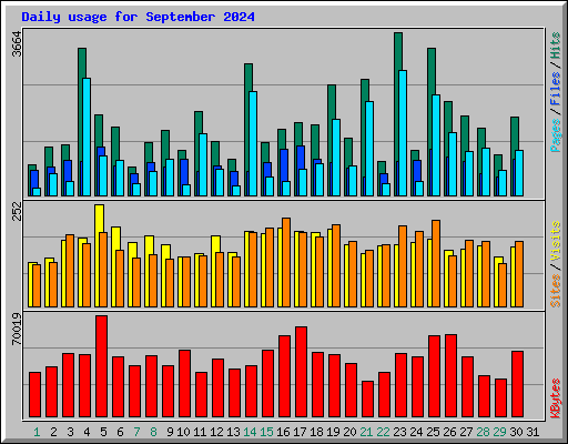 Daily usage for September 2024