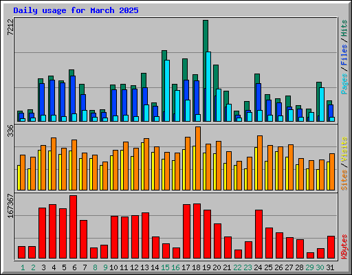 Daily usage for March 2025