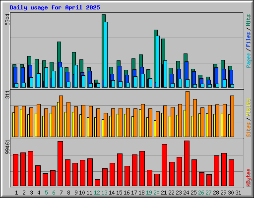 Daily usage for April 2025