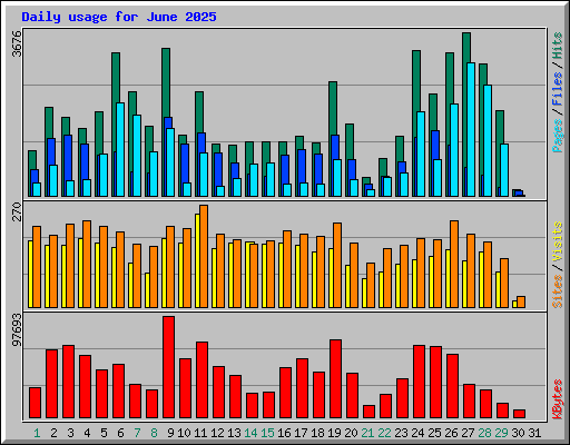 Daily usage for June 2025