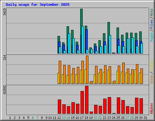 Daily usage for September 2025