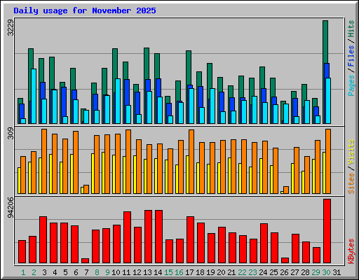 Daily usage for November 2025