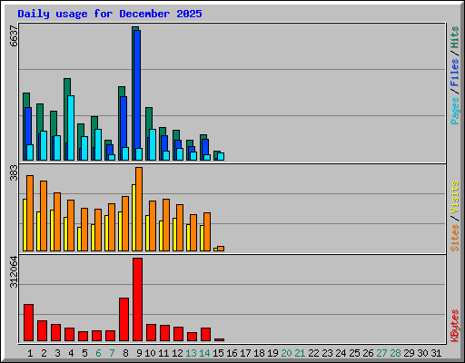 Daily usage for December 2025