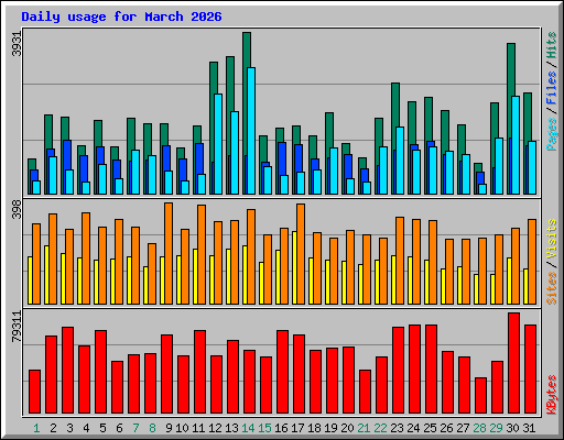 Daily usage for March 2026