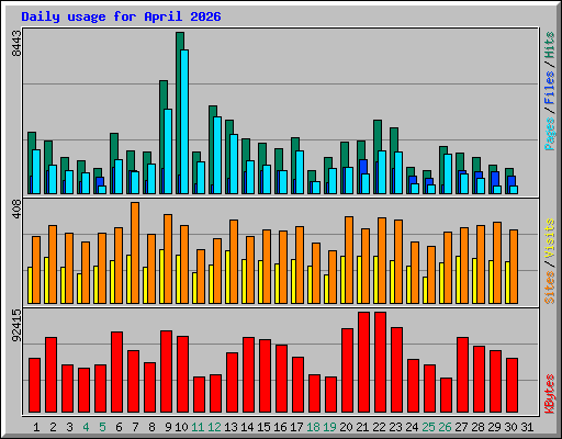 Daily usage for April 2026