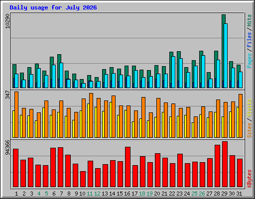 Daily usage for July 2026