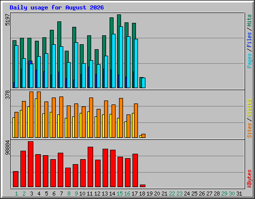 Daily usage for August 2026