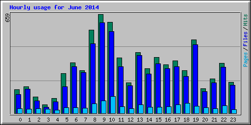 Hourly usage for June 2014