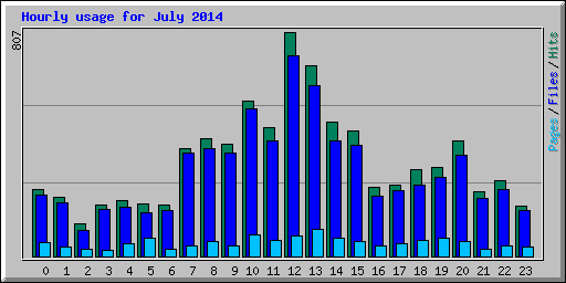 Hourly usage for July 2014