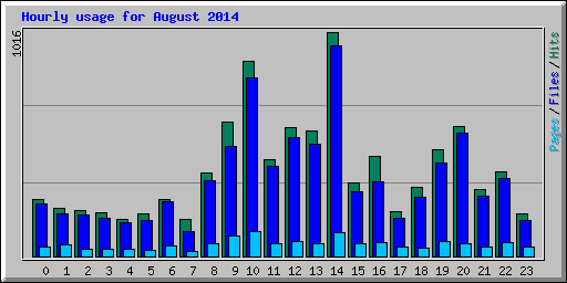 Hourly usage for August 2014