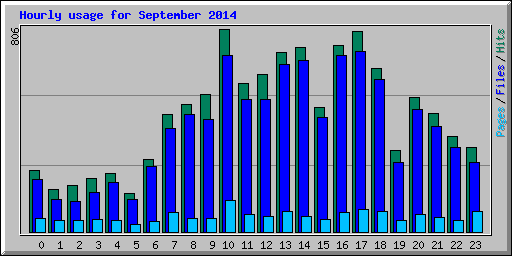 Hourly usage for September 2014