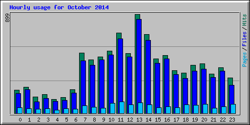 Hourly usage for October 2014