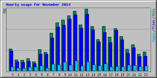Hourly usage for November 2014