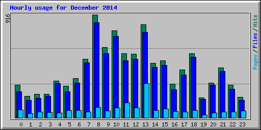 Hourly usage for December 2014
