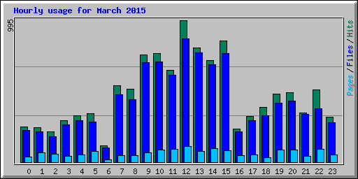 Hourly usage for March 2015
