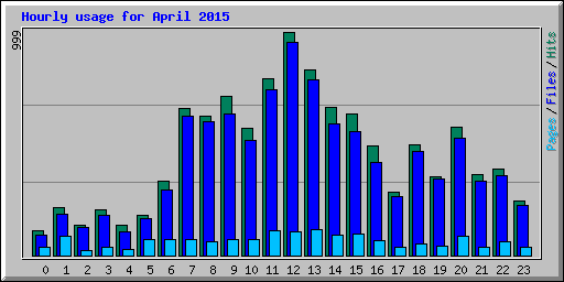 Hourly usage for April 2015