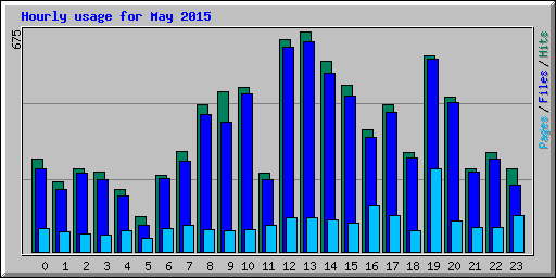 Hourly usage for May 2015