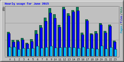Hourly usage for June 2015