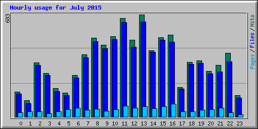 Hourly usage for July 2015