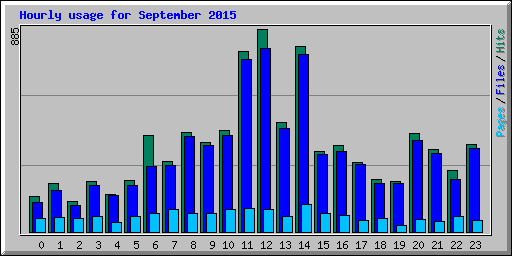 Hourly usage for September 2015