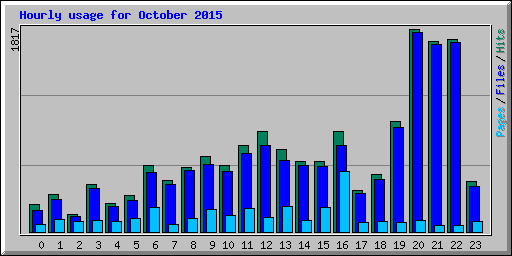 Hourly usage for October 2015