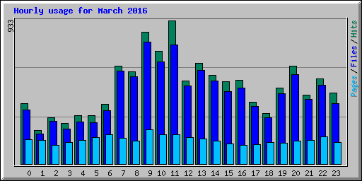 Hourly usage for March 2016