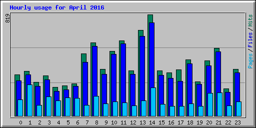 Hourly usage for April 2016