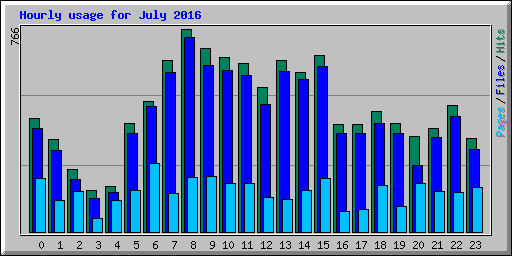 Hourly usage for July 2016