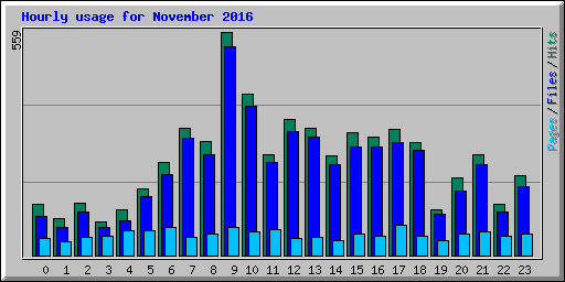 Hourly usage for November 2016