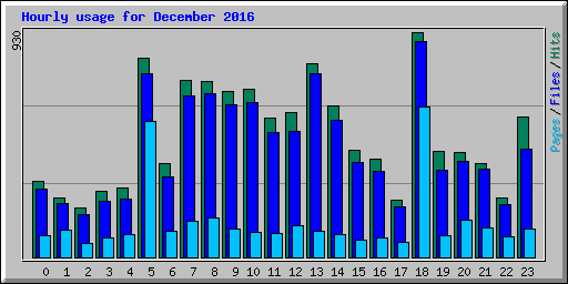 Hourly usage for December 2016