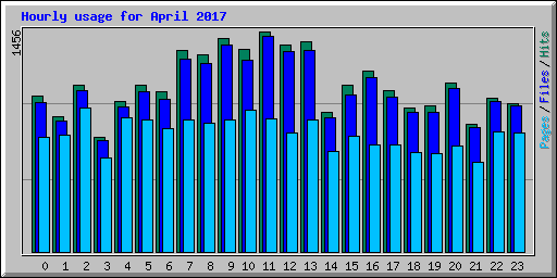 Hourly usage for April 2017