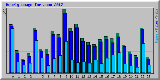 Hourly usage for June 2017