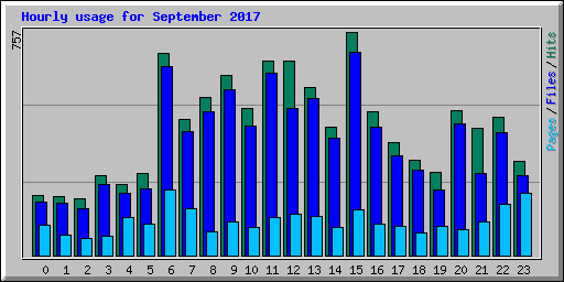 Hourly usage for September 2017