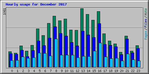 Hourly usage for December 2017