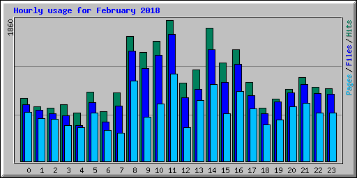 Hourly usage for February 2018