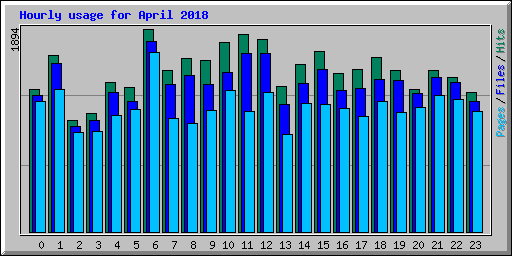 Hourly usage for April 2018