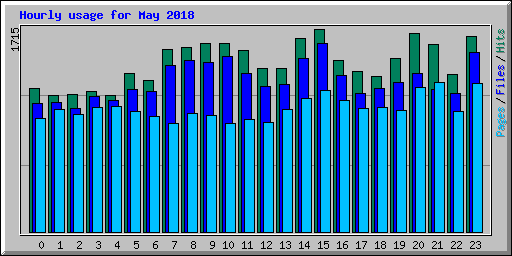 Hourly usage for May 2018