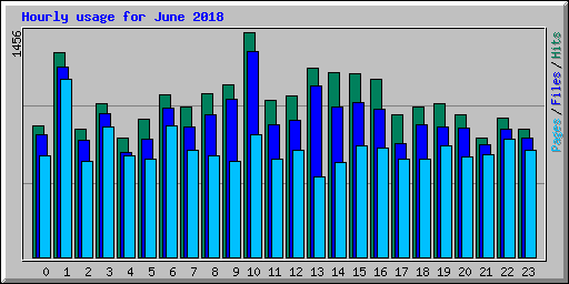 Hourly usage for June 2018