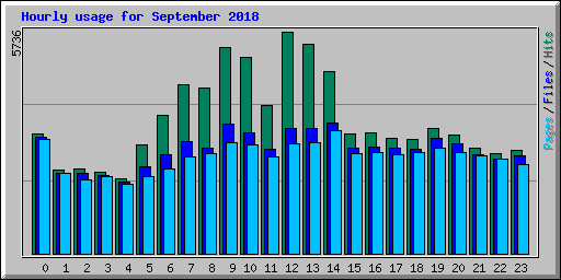 Hourly usage for September 2018