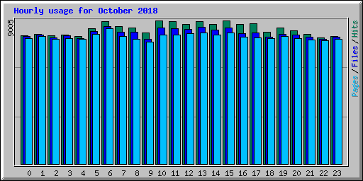 Hourly usage for October 2018
