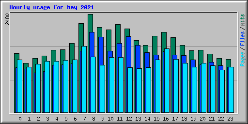 Hourly usage for May 2021