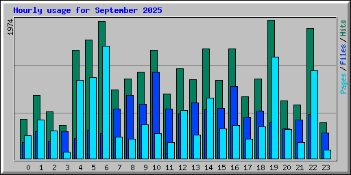 Hourly usage for September 2025