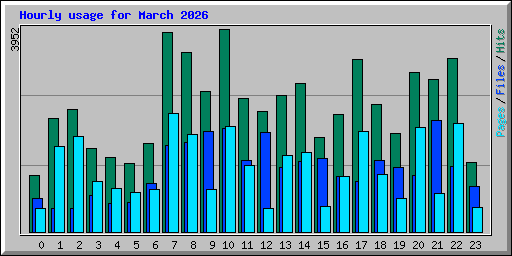 Hourly usage for March 2026