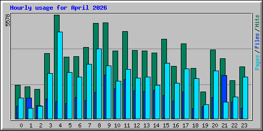 Hourly usage for April 2026